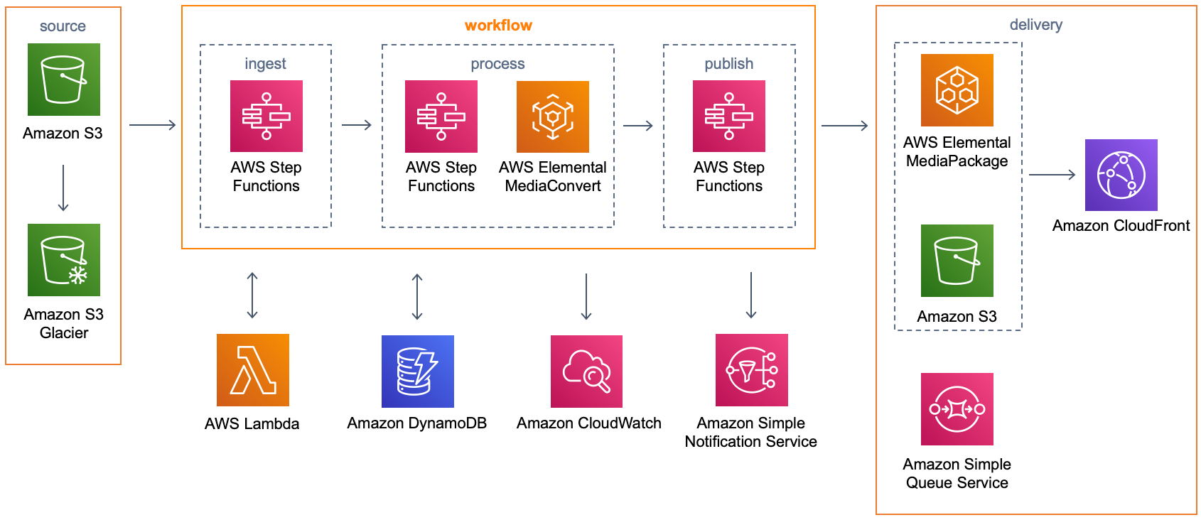 Video on Demand Implementations AWS Solutions